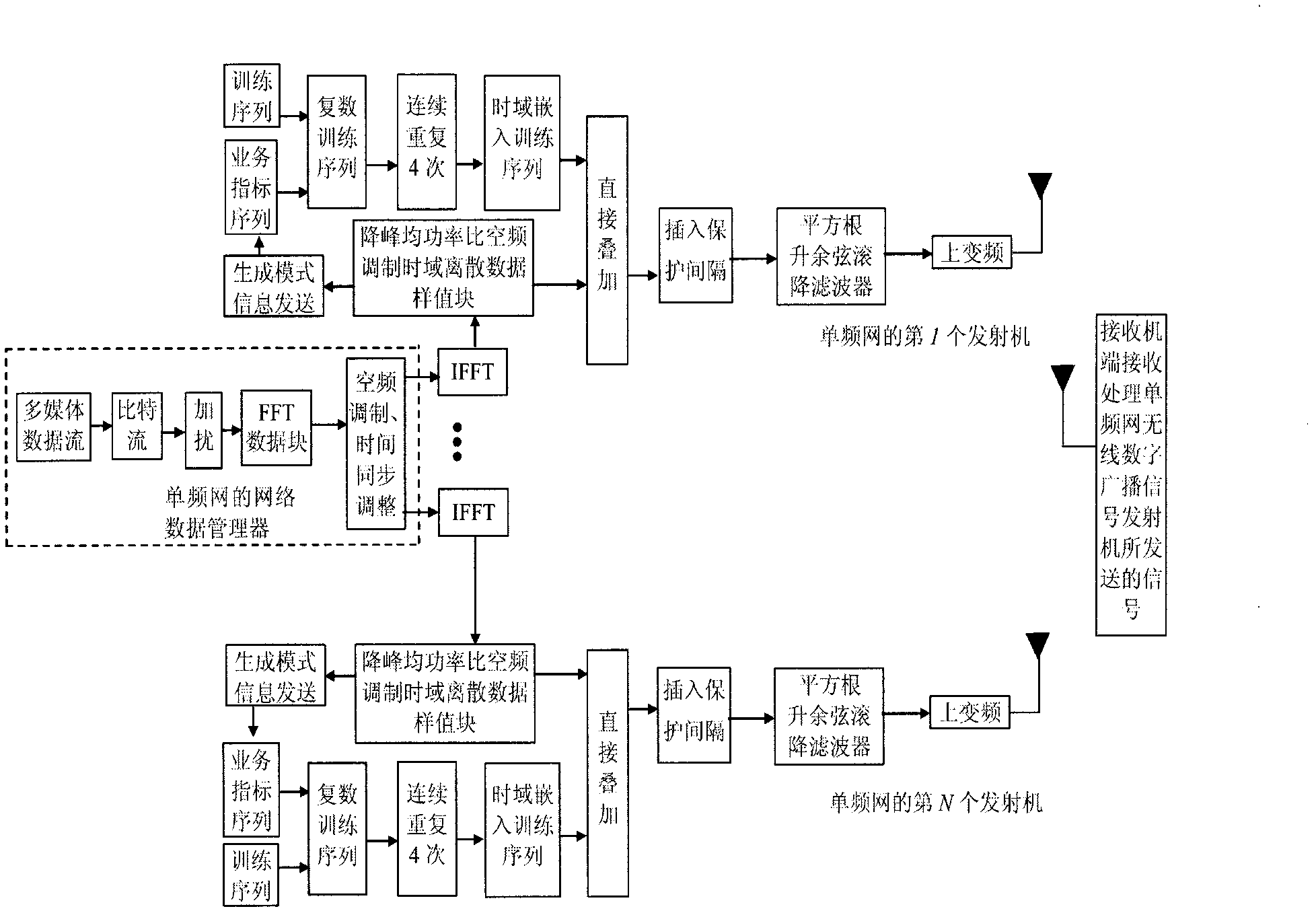 A single frequency network wireless digital broadcasting signal transmission method