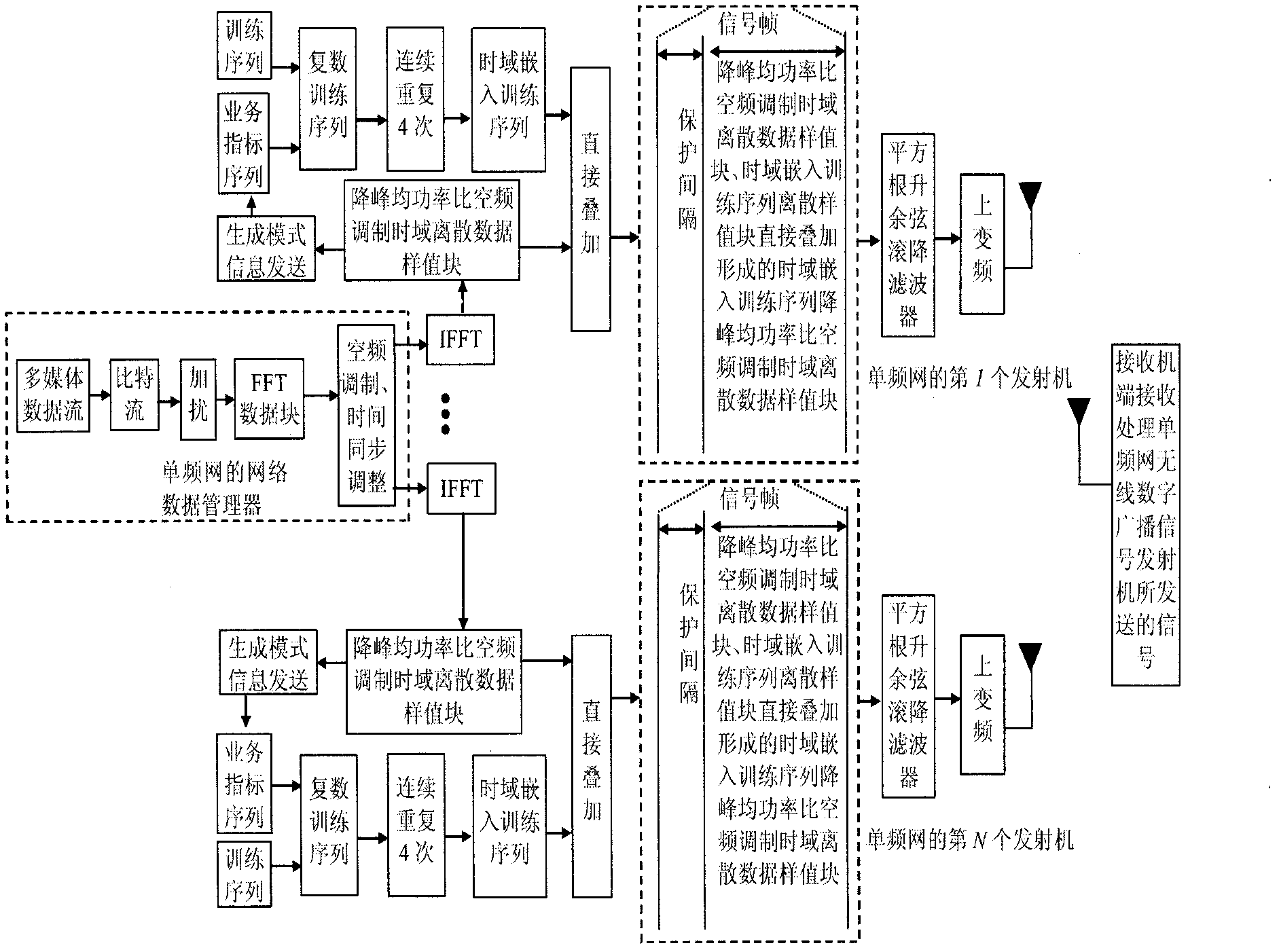 A single frequency network wireless digital broadcasting signal transmission method