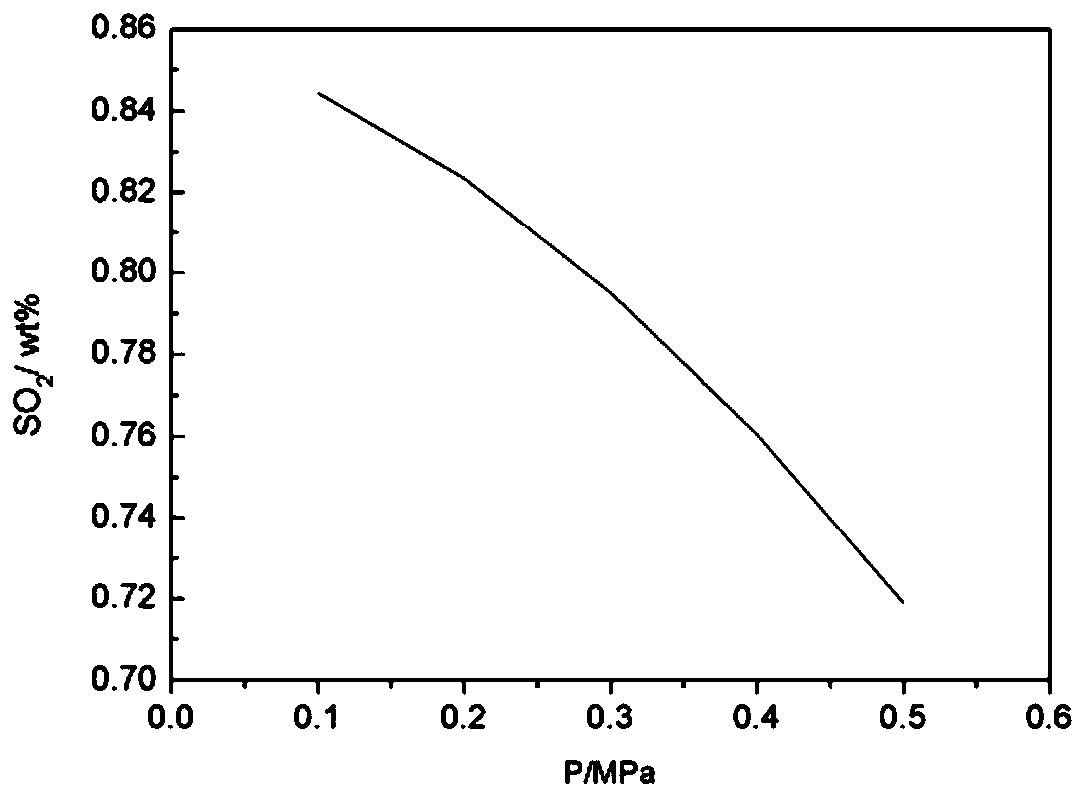 A method for compressing/condensing and reclaiming sulfur dioxide in the production process of sulfolane