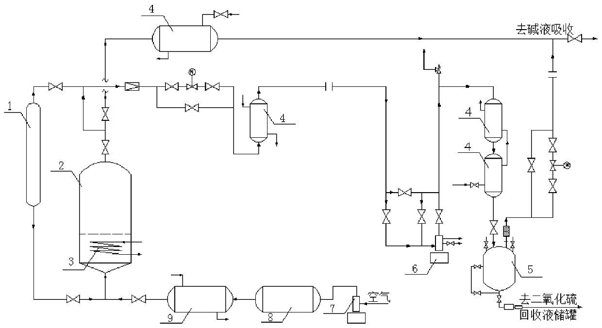 A method for compressing/condensing and reclaiming sulfur dioxide in the production process of sulfolane