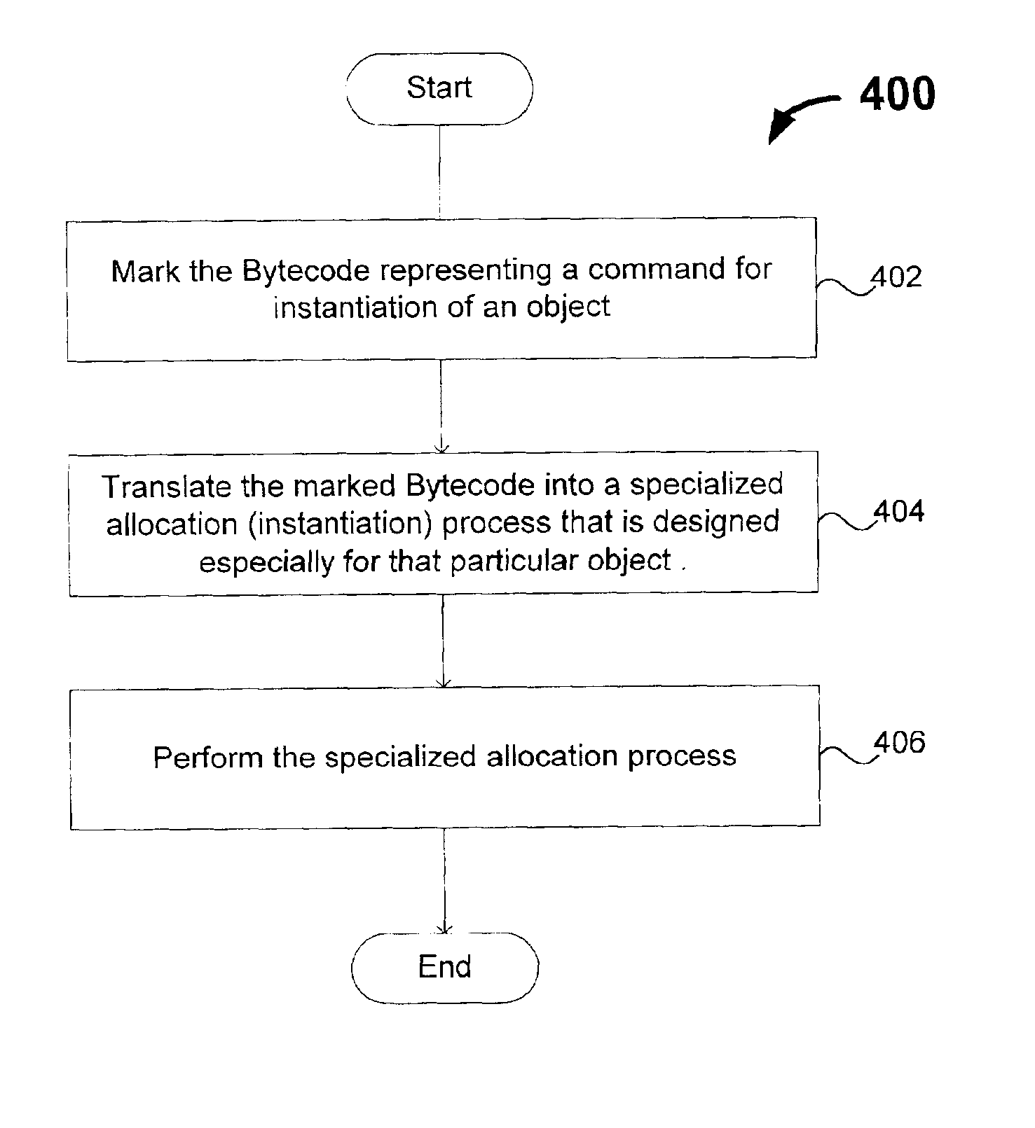 Specialized heaps for creation of objects in object-oriented environments