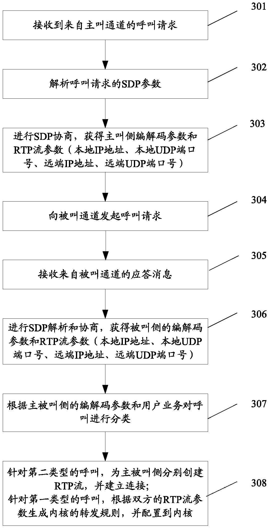 A call processing method and device