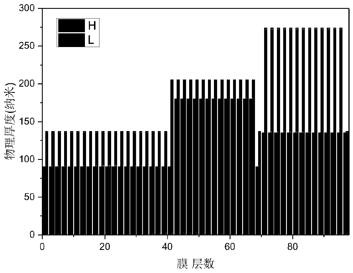 A Low Oscillation Dispersion Mirror Structure and Its Design Method