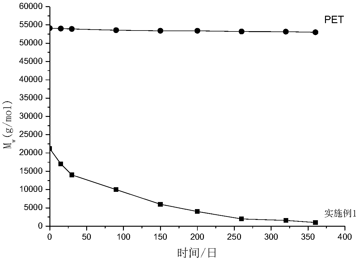 A kind of degradable thioaliphatic aromatic polyester and its preparation method