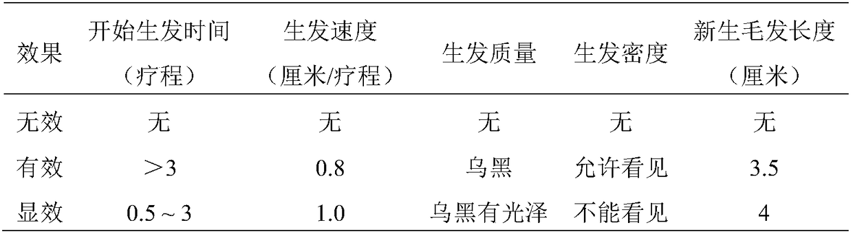 Hair-breeding liquid contain amino acid, plant extract and Chinese medicinal extract, and preparation method thereof