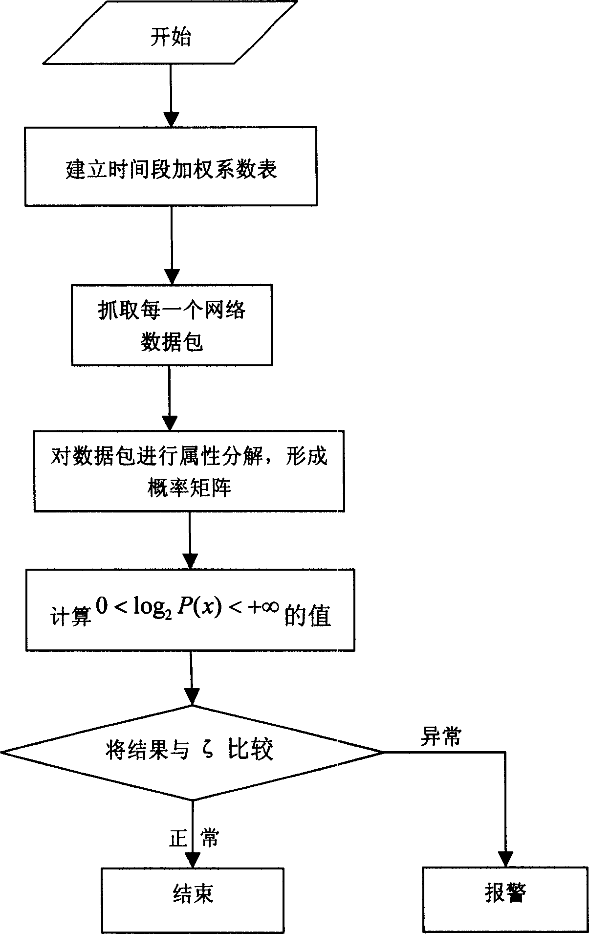 Network abnormal detecting method for weighting statistic model based on time section