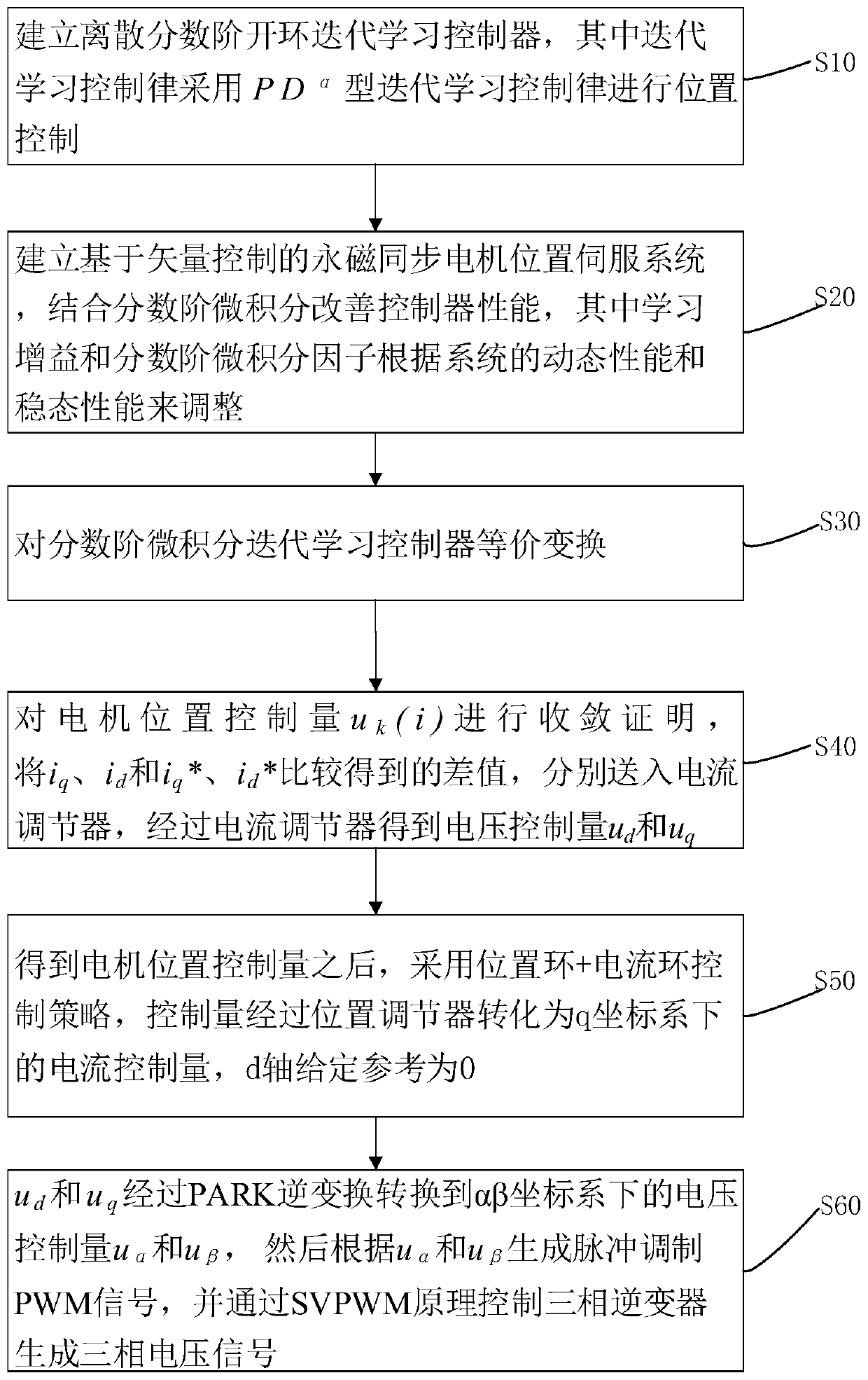 Control method and system for open-loop iterative learning based on fractional calculus