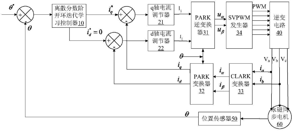 Control method and system for open-loop iterative learning based on fractional calculus