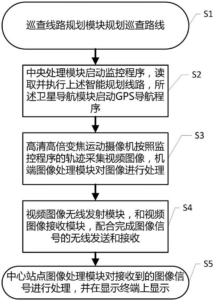 Automatic inspection and real-time image acquisition transmission method of railway line unmanned aerial plane