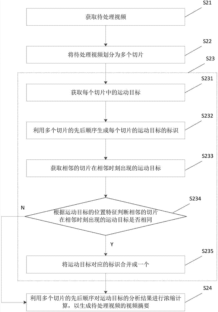 Video abstract generation method and device