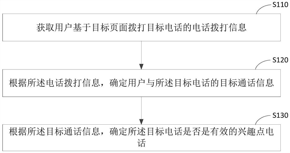 Information verification method and device, equipment and storage medium