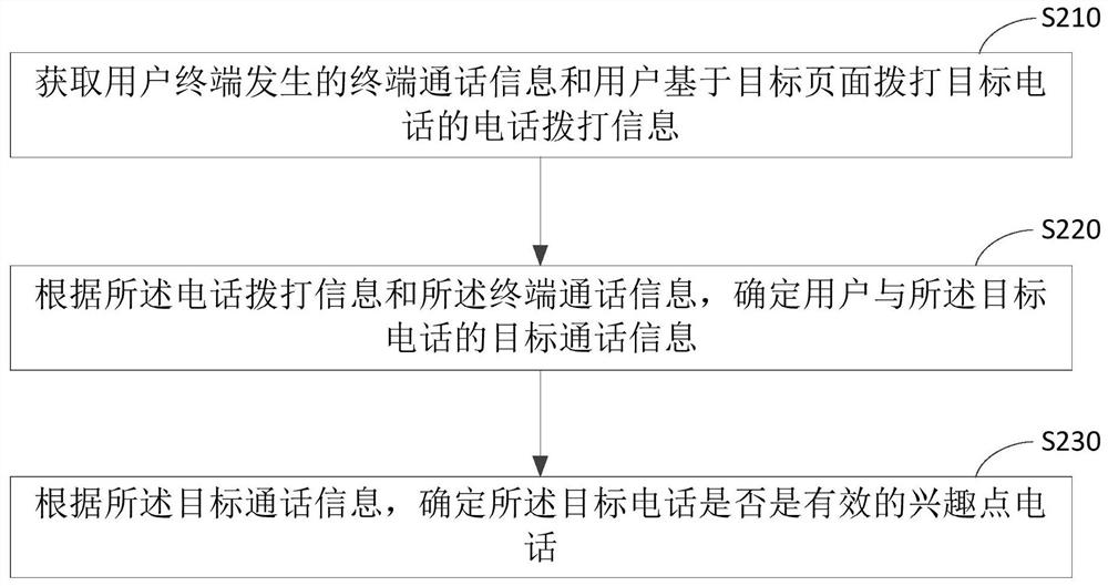 Information verification method and device, equipment and storage medium