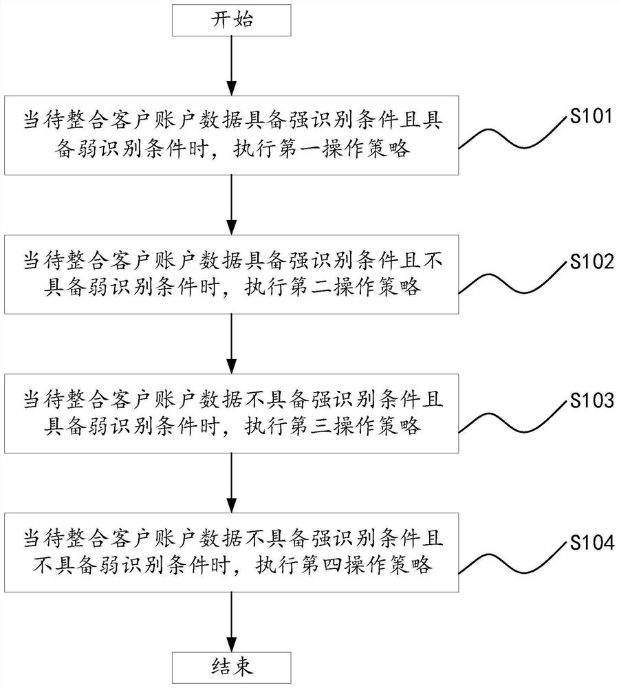 Client account data merging method, device and system