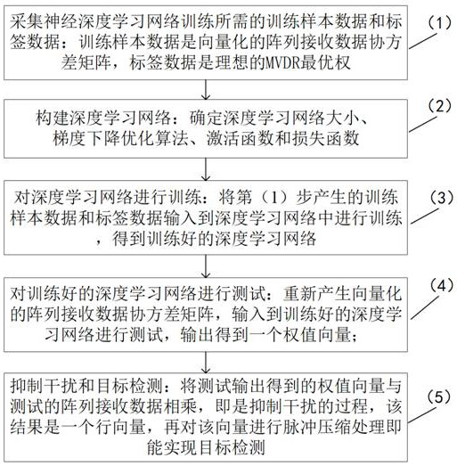 Radar intelligent anti-composite interference method and device