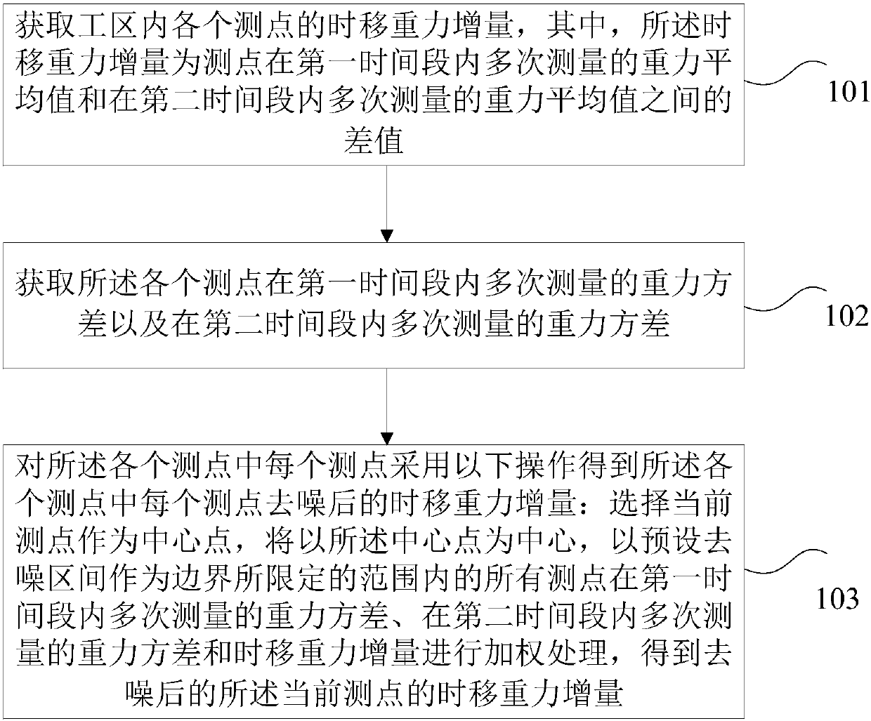 A denoising method and device for time-shifted gravity increment