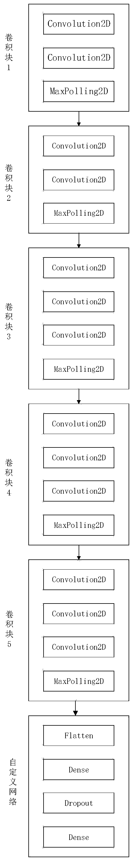 Small sample classification model construction method based on transfer learning and iris classification application