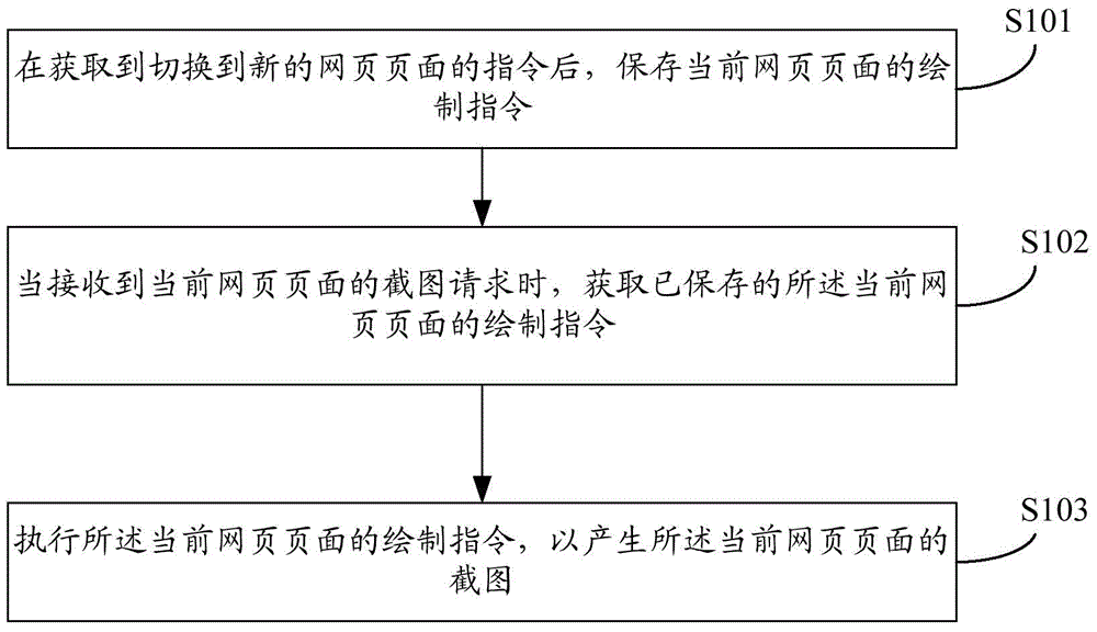 Webpage screen capture processing method and apparatus
