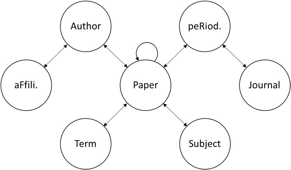 Method for predicting author cooperation relation in academic heterogeneous information network