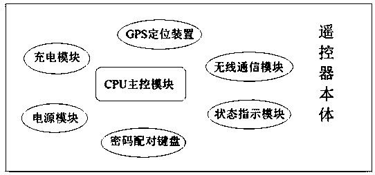 Unmanned aerial vehicle multi-control method