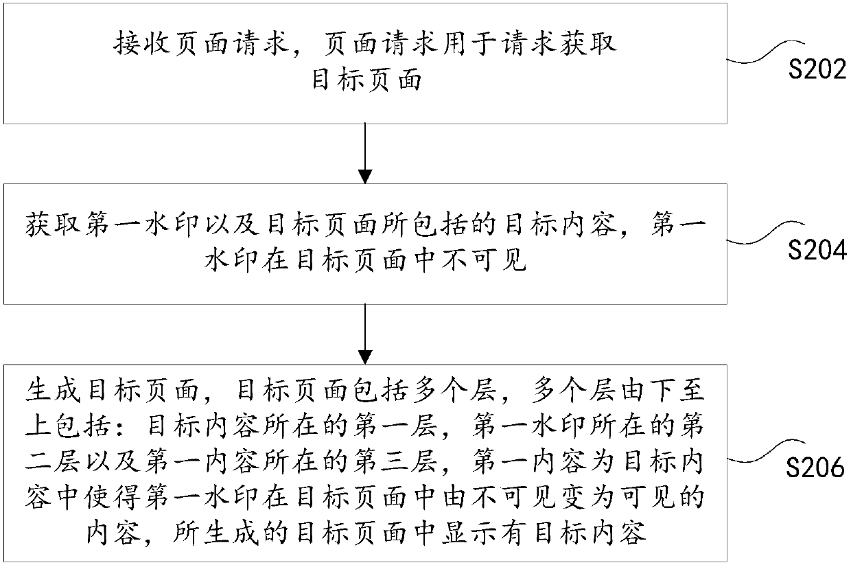 Page generation method and device and electronic device