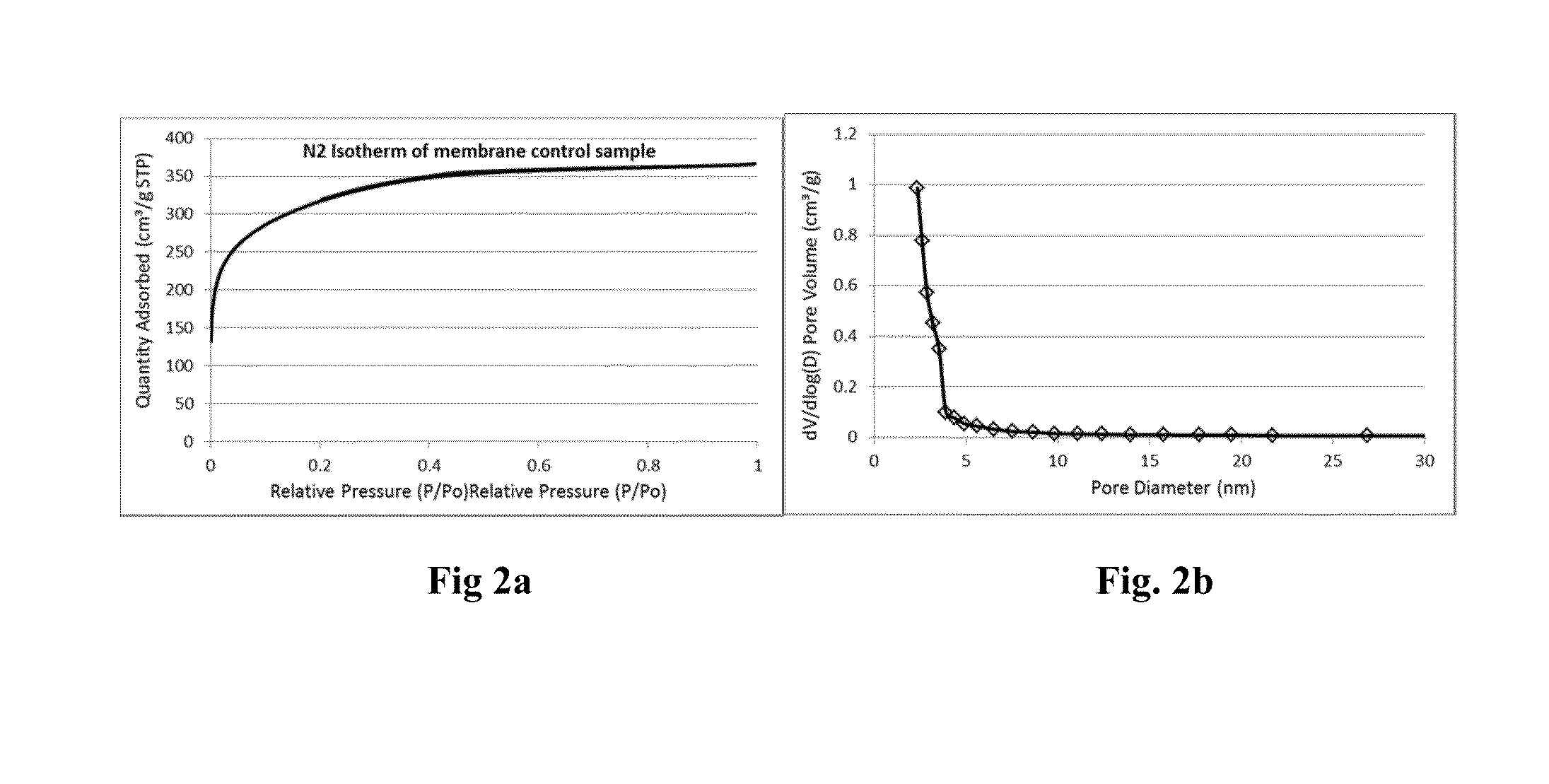 Membrane fabrication methods using organosilica materials and uses thereof