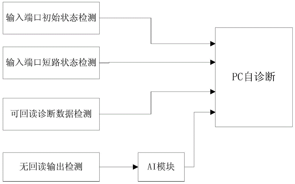 PCB test method for CAN bus body controller