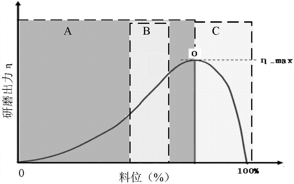 Control method for material level of steel ball coal mill