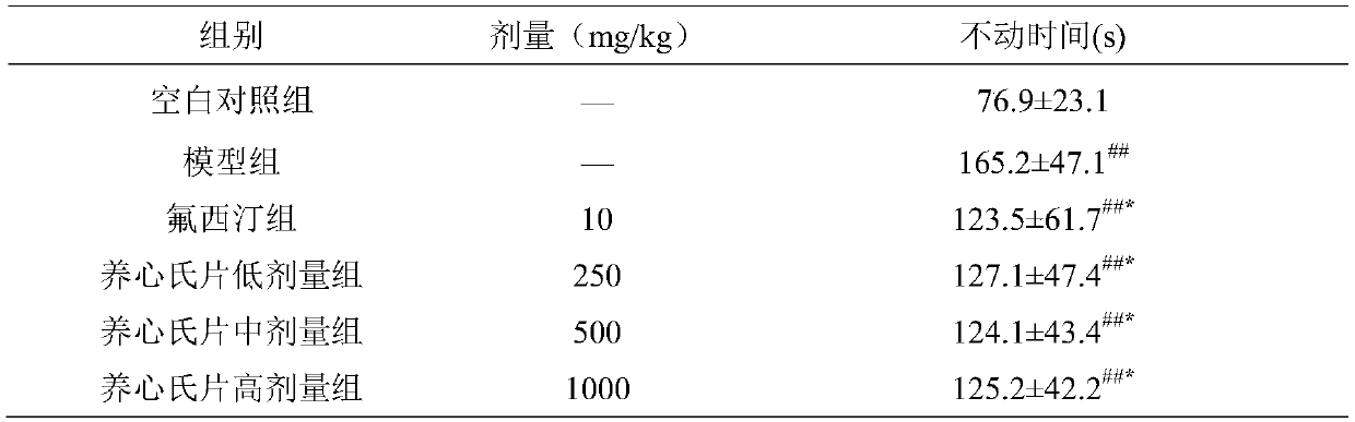 Application of Yangxinshi Tablets in Preparation of Drugs for Treating Depression