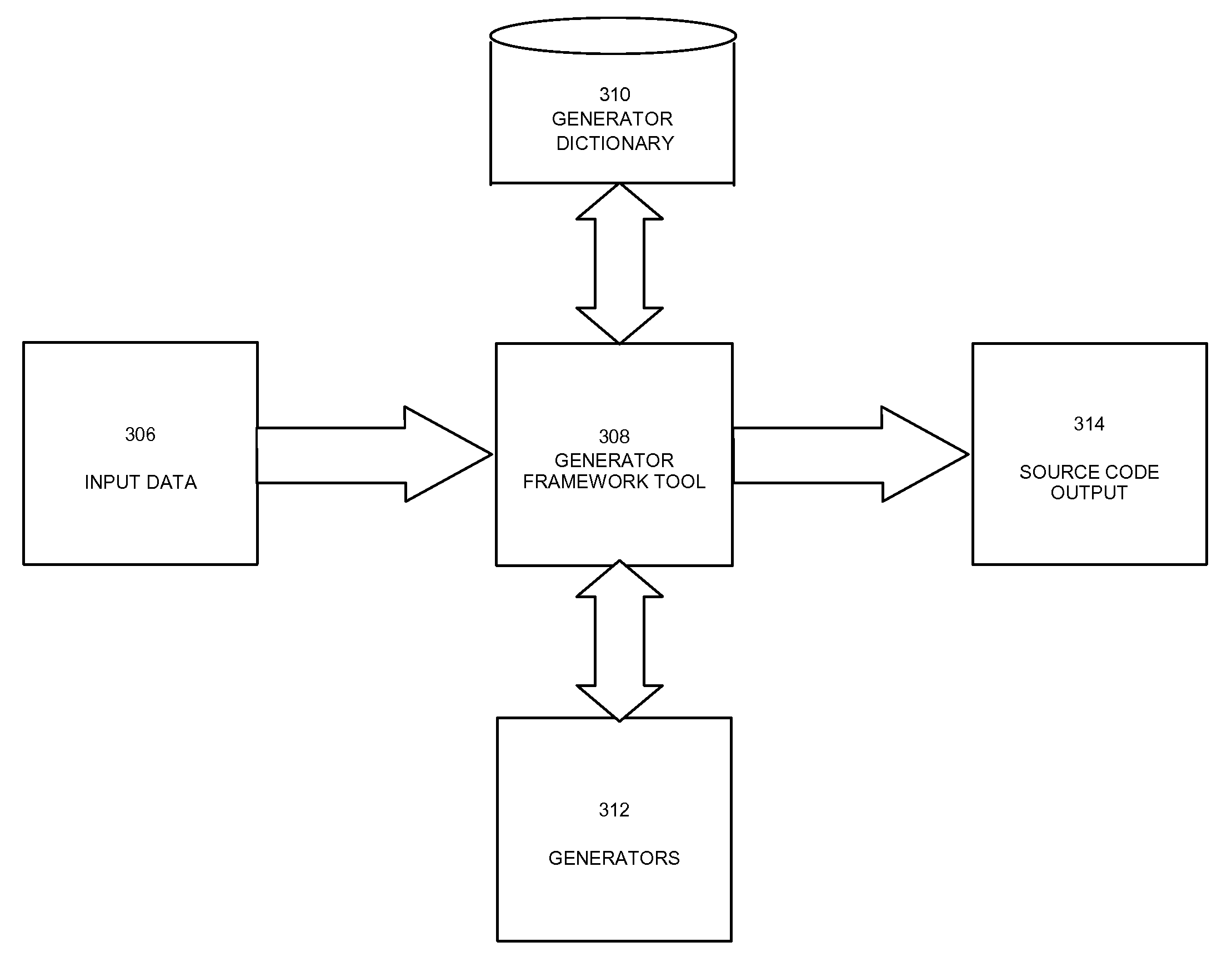 Framework for code generators