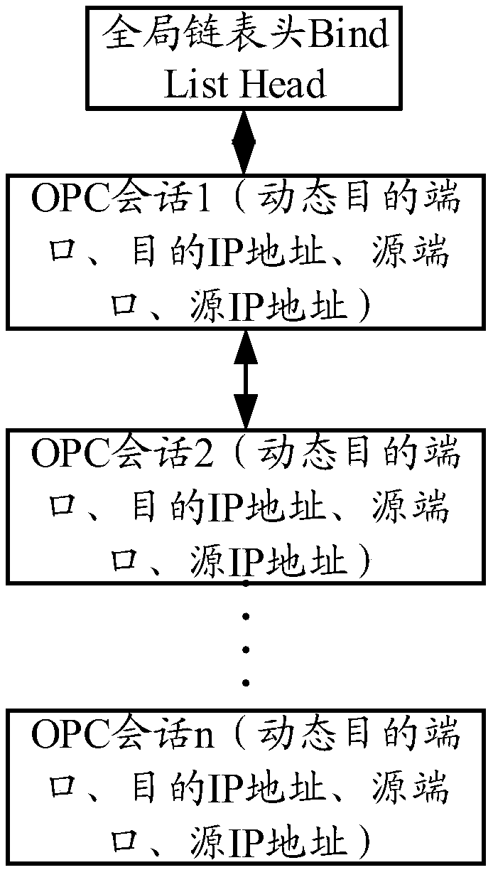 Access control methods, device and equipment based on OPC (OLE for Process Control) protocol and memory medium