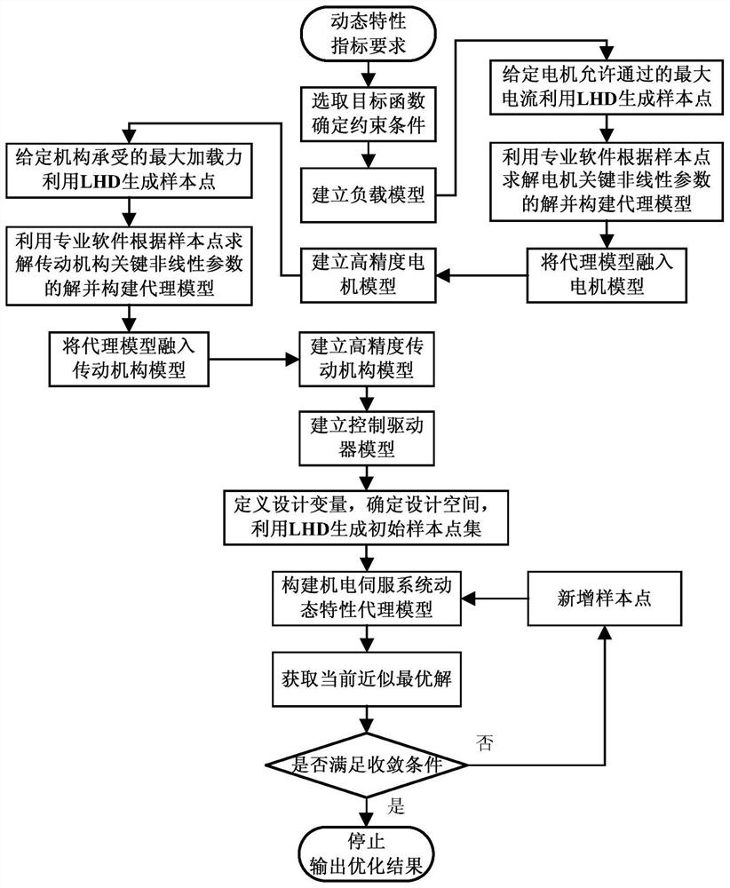 Multidisciplinary co-simulation and design optimization method for electromechanical servo system based on surrogate model