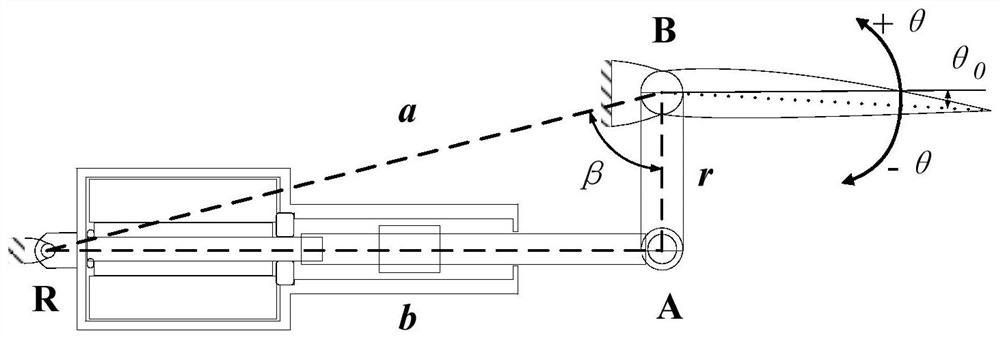 Multidisciplinary co-simulation and design optimization method for electromechanical servo system based on surrogate model