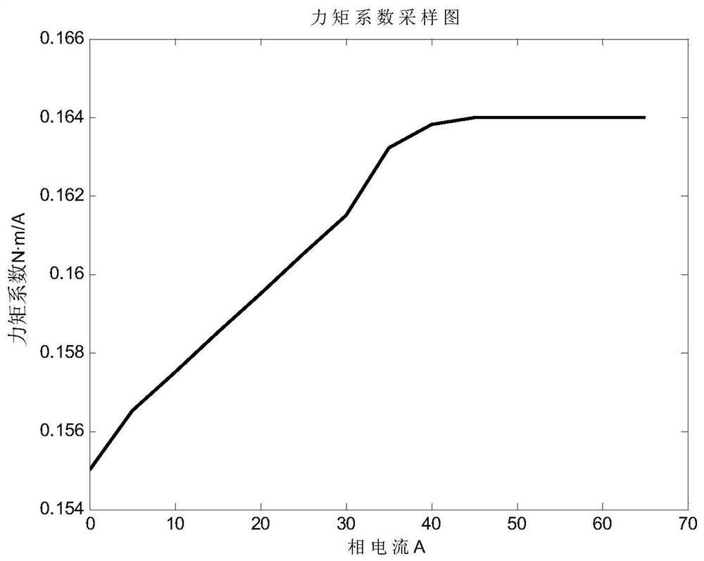 Multidisciplinary co-simulation and design optimization method for electromechanical servo system based on surrogate model