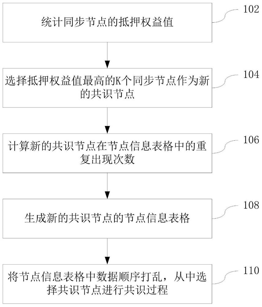 A method and system for electing consensus nodes and generating node information tables