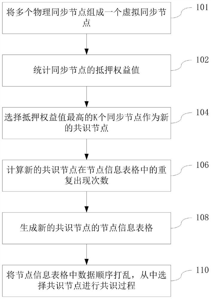 A method and system for electing consensus nodes and generating node information tables