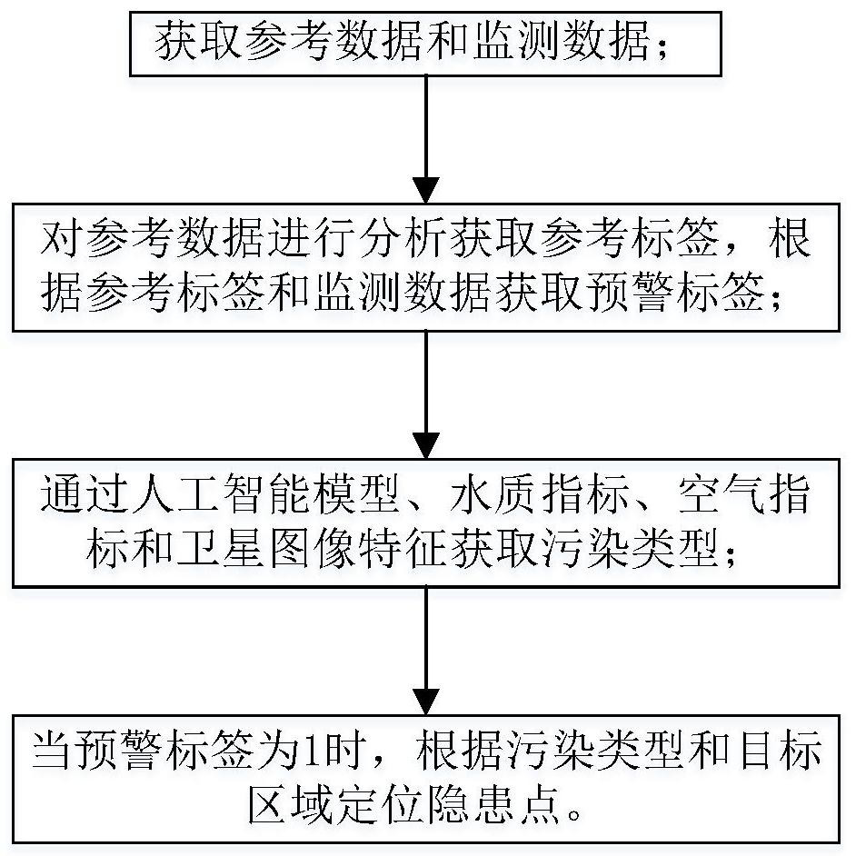 Accurate monitoring and positioning method for environmental protection hidden dangers based on big data