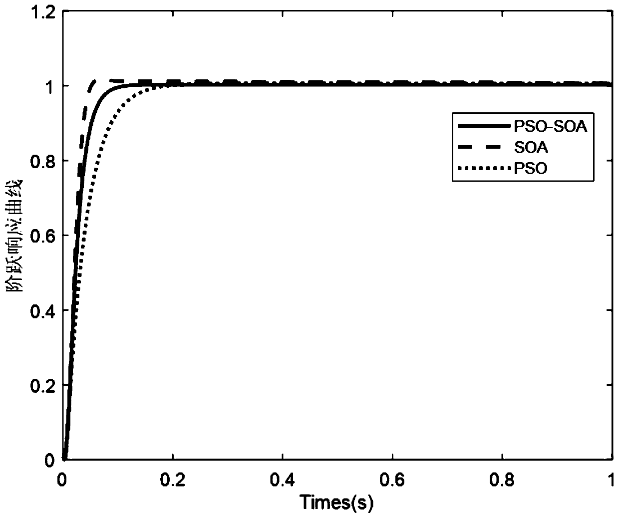PID parameter optimization method based on PSO-SOA fusion algorithm