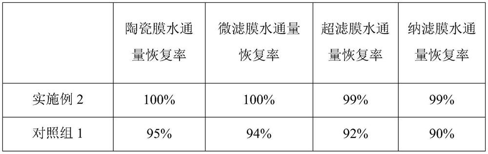 Preparation method of multi-enzyme-containing efficient all-purpose membrane cleaning agent