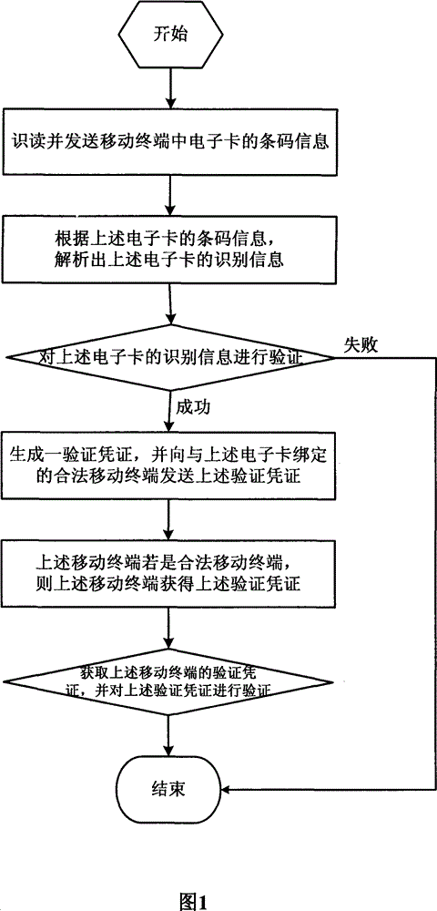 Electronic card verification method and system