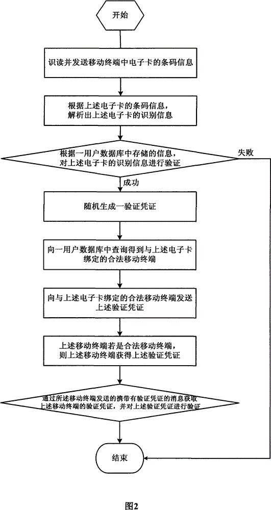 Electronic card verification method and system