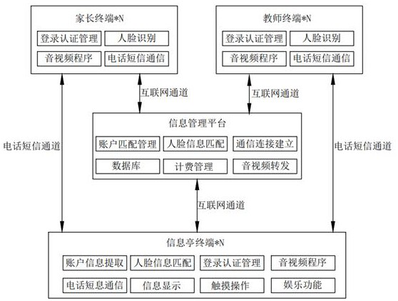 Student communication system and method for smart campus