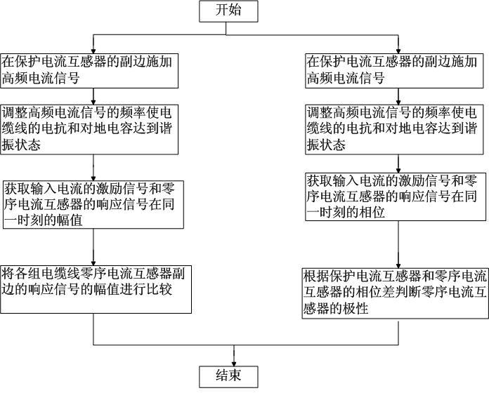 Detection method of zero sequence current mutual inductor of small current system