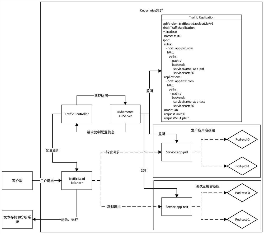 Containerized application request replication method, system, medium and device based on kubernetes