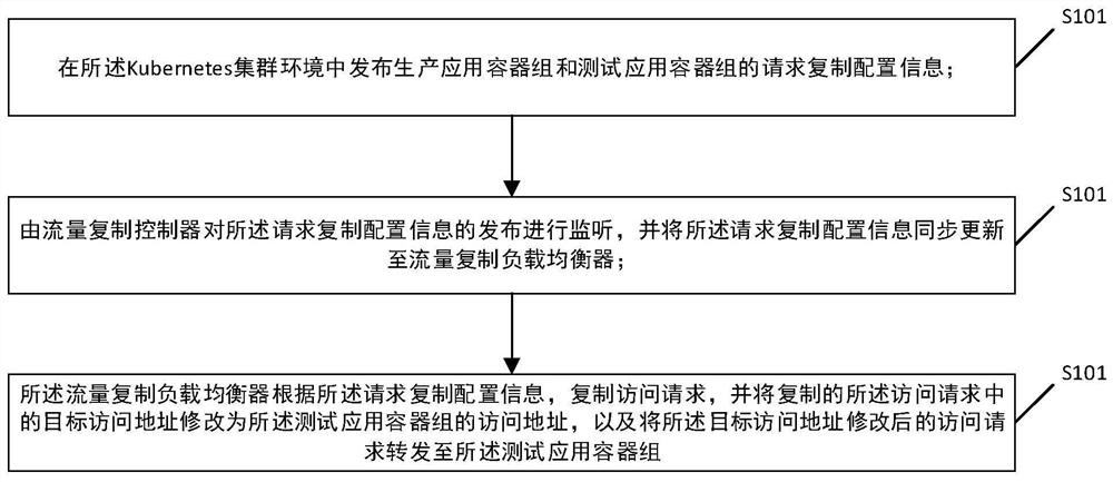 Containerized application request replication method, system, medium and device based on kubernetes