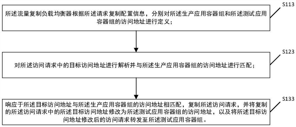 Containerized application request replication method, system, medium and device based on kubernetes