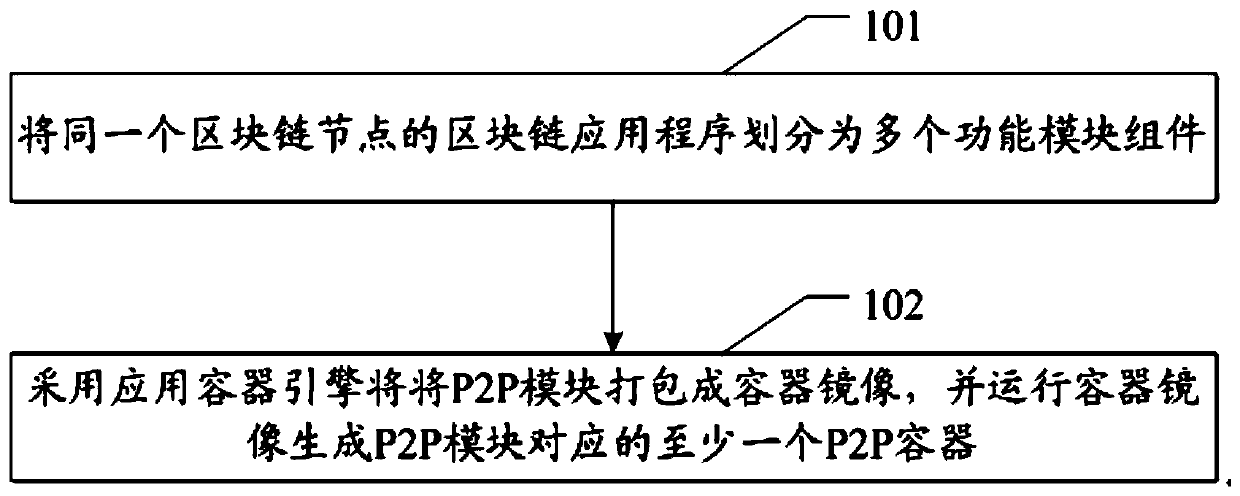 Method for realizing P2P communication in blockchain, blockchain application system and related equipment