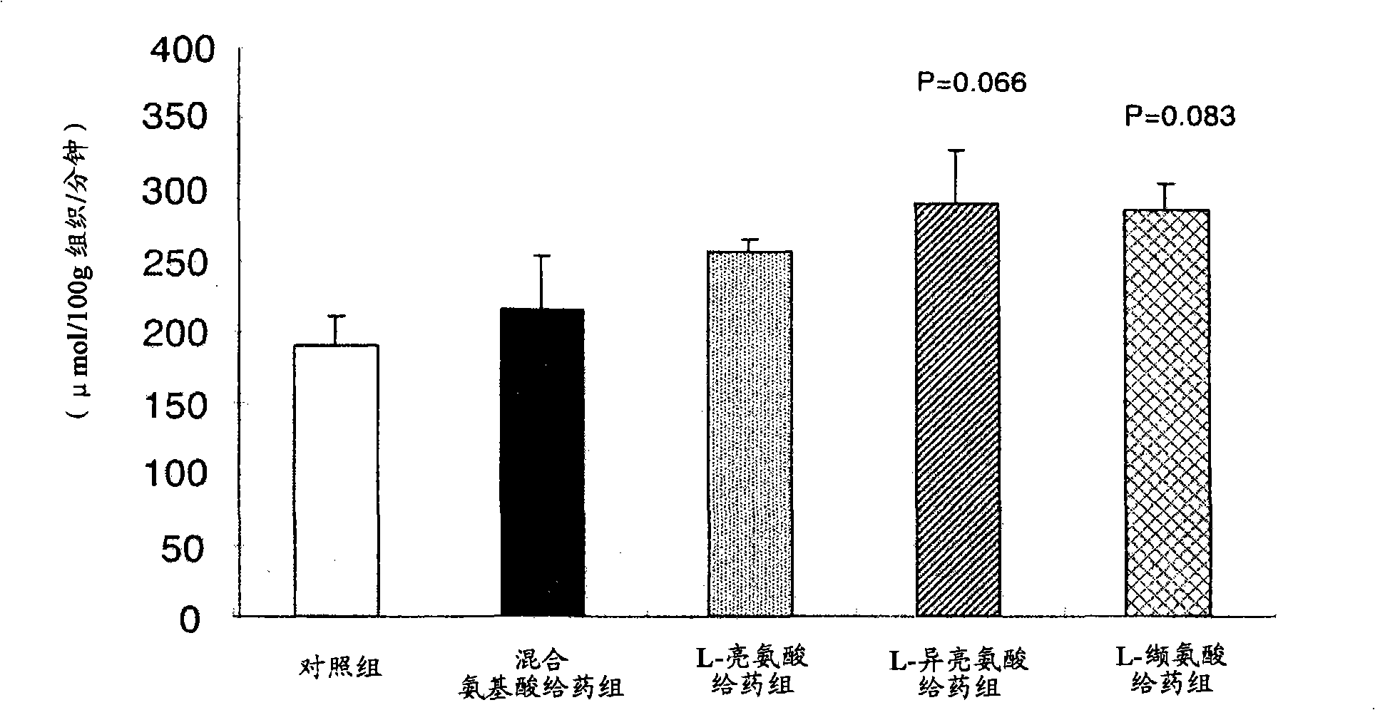 Composition for use in prevention of hypoglycemic condition