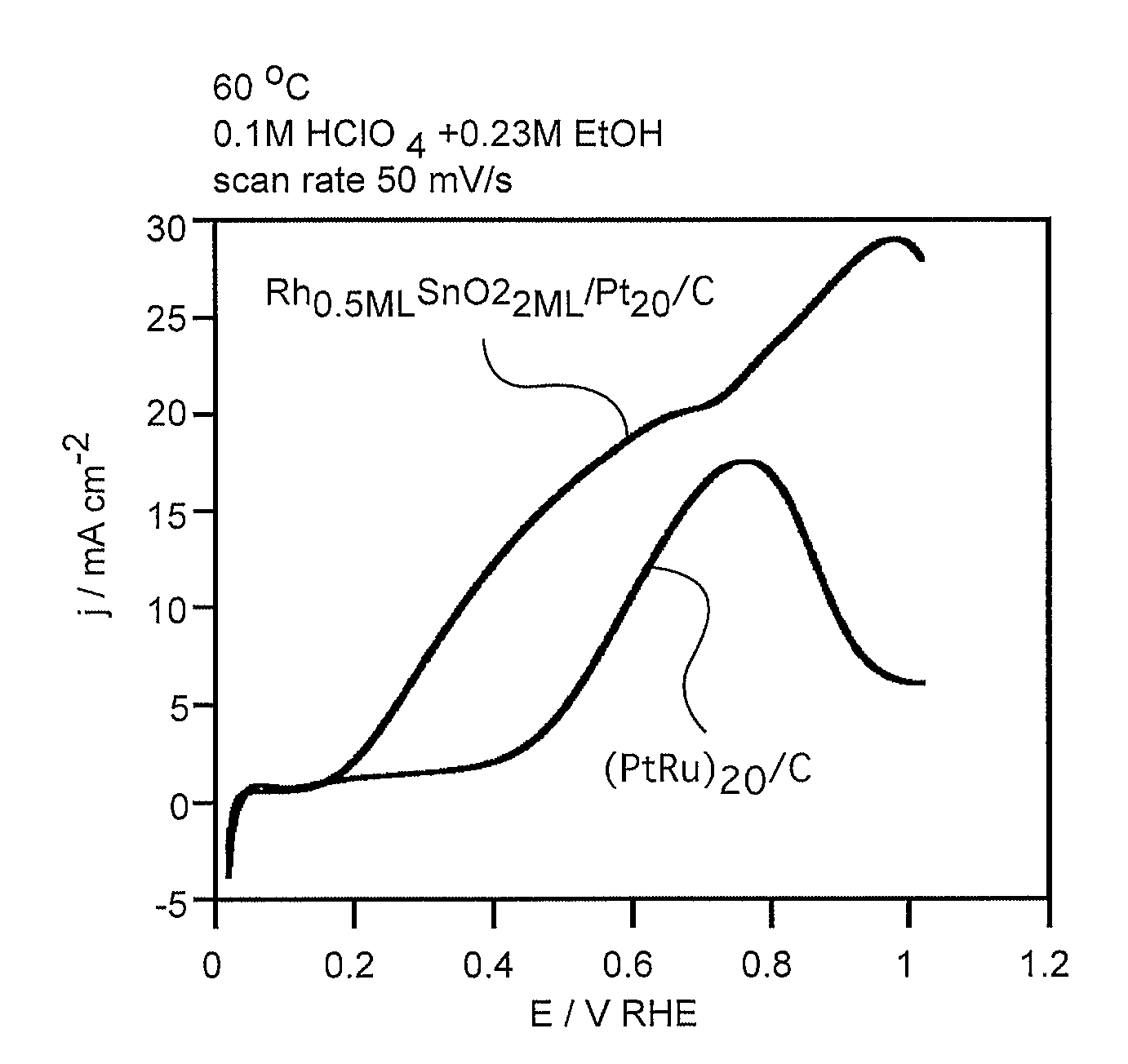 Electrocatalyst for alcohol oxidation at fuel cell anodes