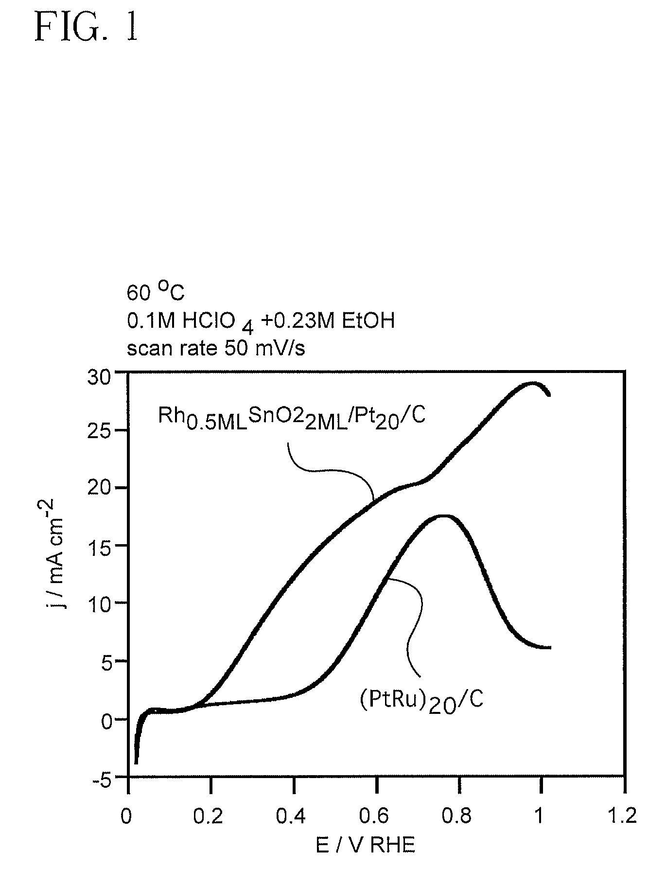 Electrocatalyst for alcohol oxidation at fuel cell anodes