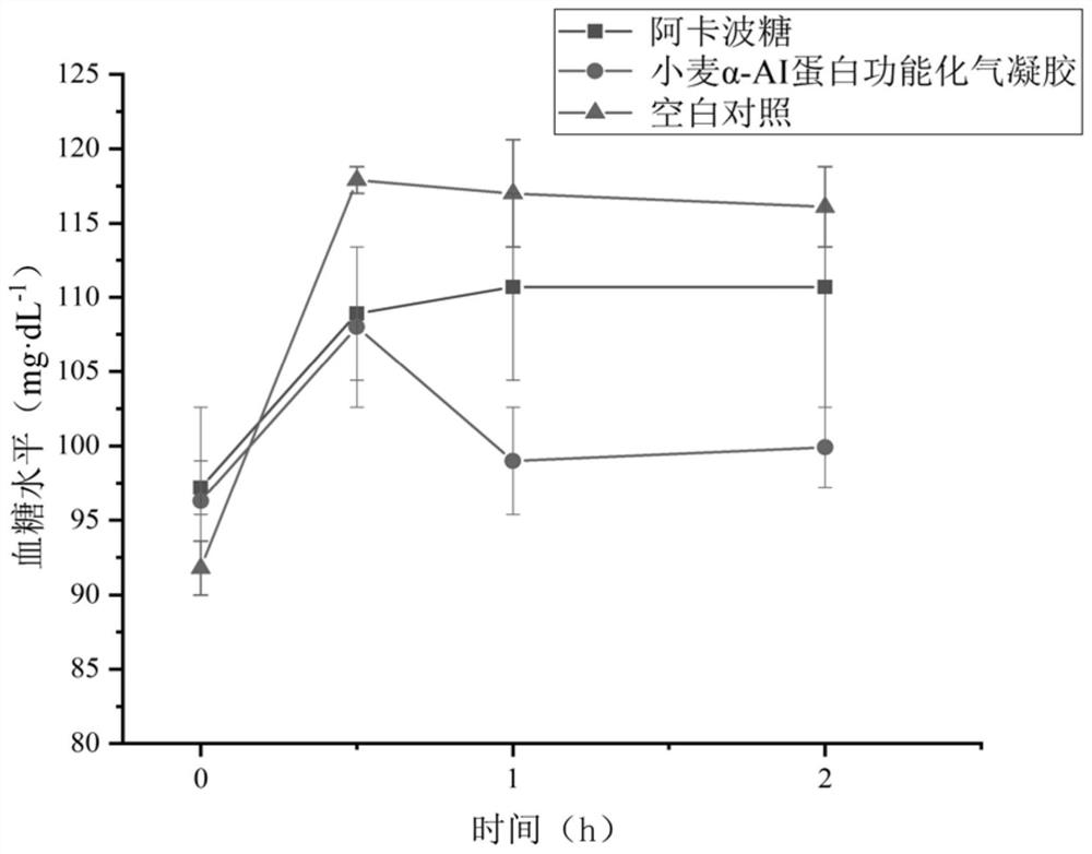 A protein functionalized airgel with hypoglycemic effect and preparation method thereof